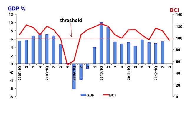 bci 3rd Quarter 2012