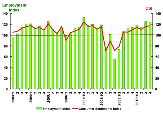 csi 4th Quarter 2010