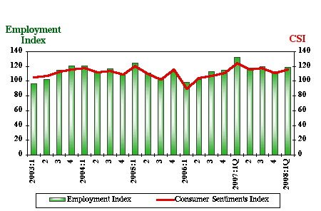 csi 1st Quarter 2008