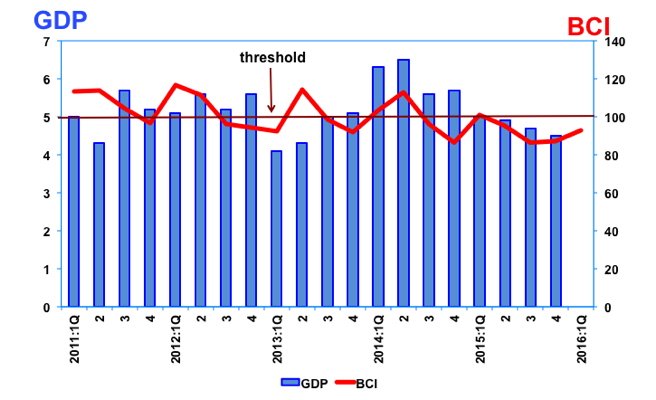 bci 1st Quarter 2016