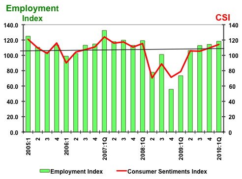 csi 1st Quarter 2010