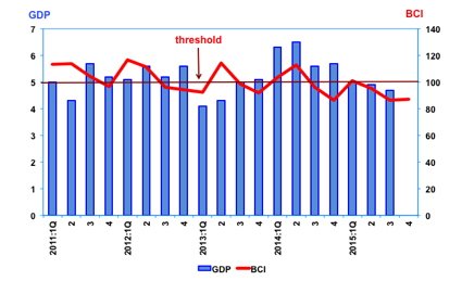 bci 4th Quarter 2015