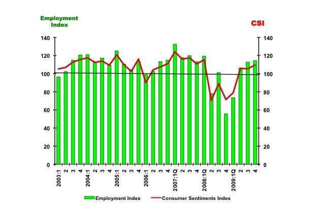 csi 4th Quarter 2009