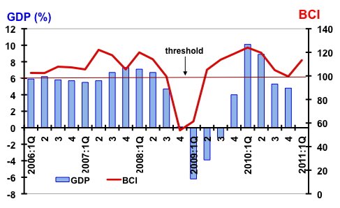 bci 1st Quarter 2011 bci 1st Quarter 2011