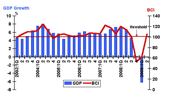 bci 2nd Quarter 2009