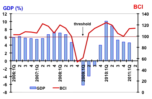 bci 2nd Quarter 2011
