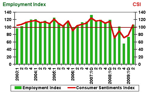 csi 2nd Quarter 2009