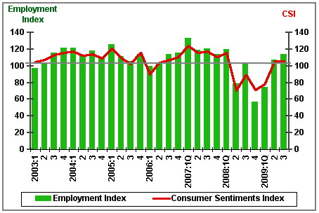 csi 3rd Quarter 2009